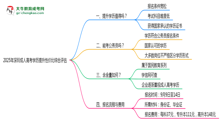 2025年深圳成人高考學歷提升性價比綜合評估思維導圖