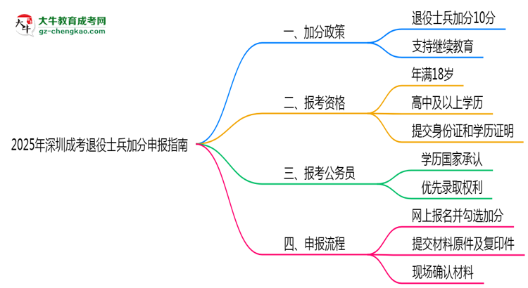 2025年深圳成考退役士兵加分申報指南最新版思維導圖