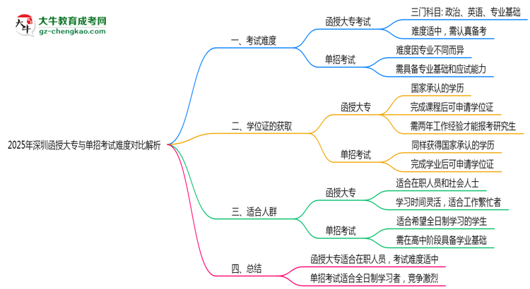2025年深圳函授大專與單招考試難度對比解析思維導(dǎo)圖