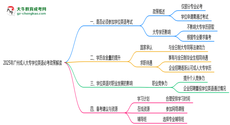 2025年廣州成人大專學(xué)位英語必考政策最新解讀思維導(dǎo)圖