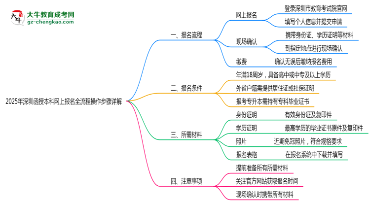 2025年深圳函授本科網(wǎng)上報名全流程操作步驟詳解思維導(dǎo)圖