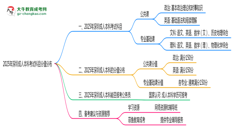 2025年深圳成人本科考試科目分值分布最新說(shuō)明思維導(dǎo)圖