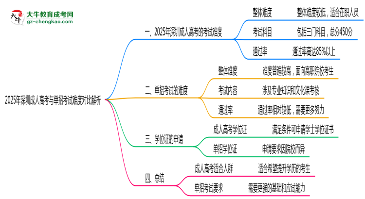 2025年深圳成人高考與單招考試難度對比解析思維導(dǎo)圖