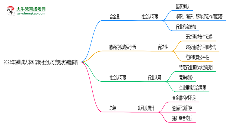 2025年深圳成人本科學(xué)歷社會(huì)認(rèn)可度現(xiàn)狀深度解析思維導(dǎo)圖