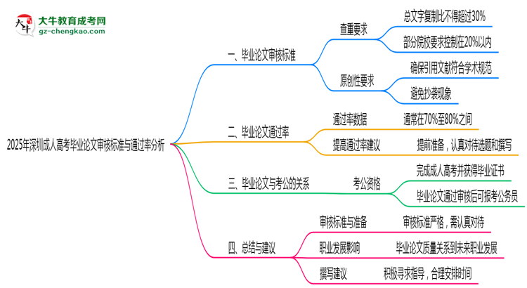 2025年深圳成人高考畢業(yè)論文審核標準與通過率分析思維導圖