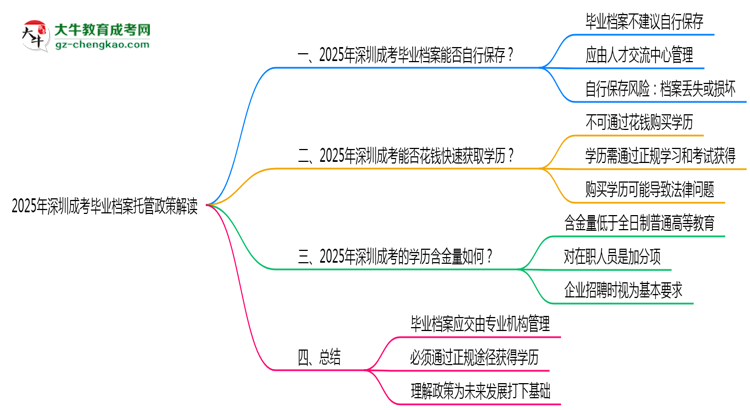 2025年深圳成考畢業(yè)檔案托管政策解讀思維導(dǎo)圖