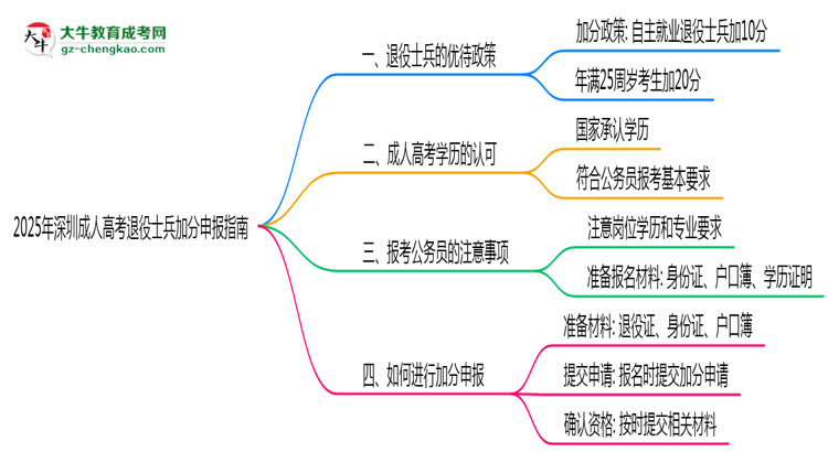 2025年深圳成人高考退役士兵加分申報指南最新版思維導(dǎo)圖