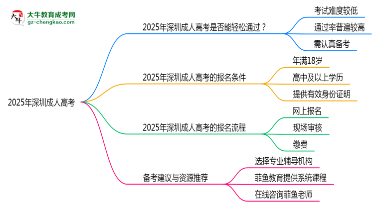 2025年深圳成人高考是否到考即過？真實(shí)難度揭秘思維導(dǎo)圖