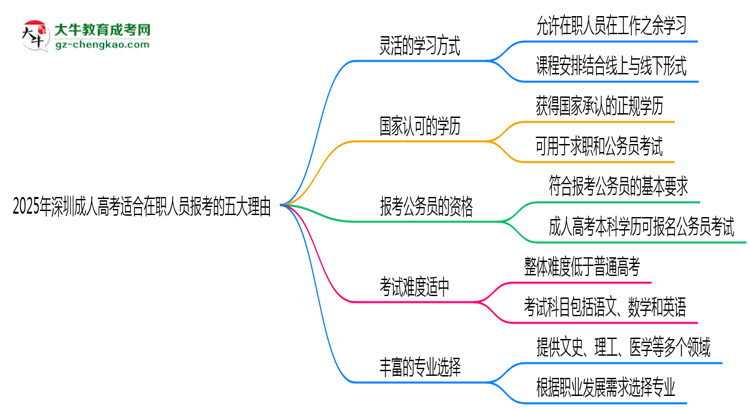 2025年深圳成人高考適合在職人員報(bào)考的五大理由思維導(dǎo)圖