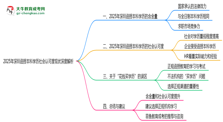 2025年深圳函授本科學(xué)歷社會(huì)認(rèn)可度現(xiàn)狀深度解析思維導(dǎo)圖