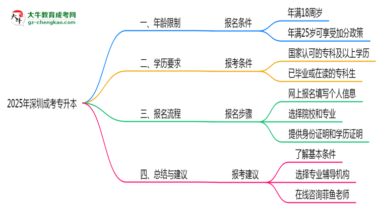 2025年深圳成考專升本年齡限制及最低報考要求說明思維導圖