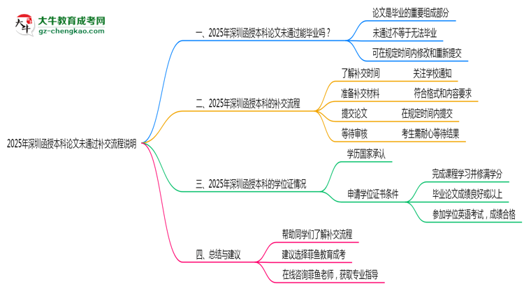 2025年深圳函授本科論文未通過補(bǔ)交流程說明思維導(dǎo)圖