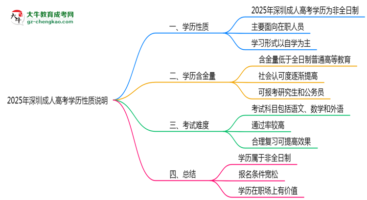 2025年深圳成人高考學(xué)歷是否屬于全日制性質(zhì)說明思維導(dǎo)圖