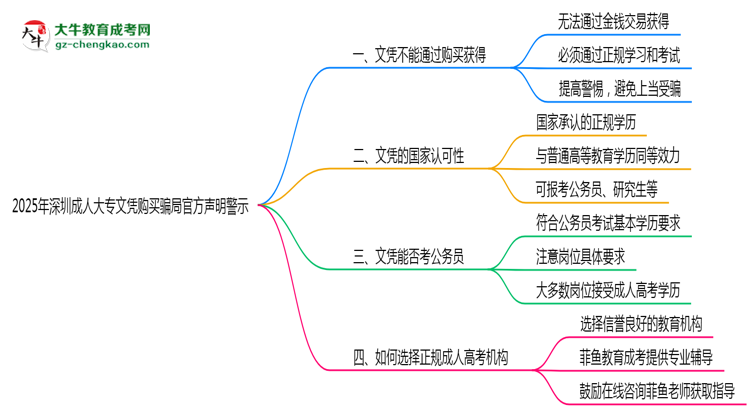 2025年深圳成人大專文憑購(gòu)買騙局官方聲明警示思維導(dǎo)圖