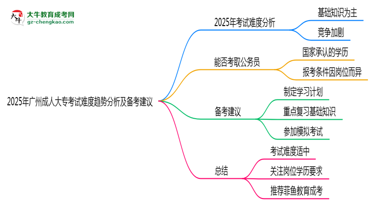 2025年廣州成人大?？荚囯y度趨勢分析及備考建議思維導圖