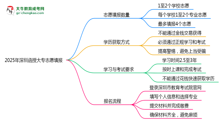2025年深圳函授大專志愿填報數(shù)量限制及調(diào)整規(guī)則思維導(dǎo)圖