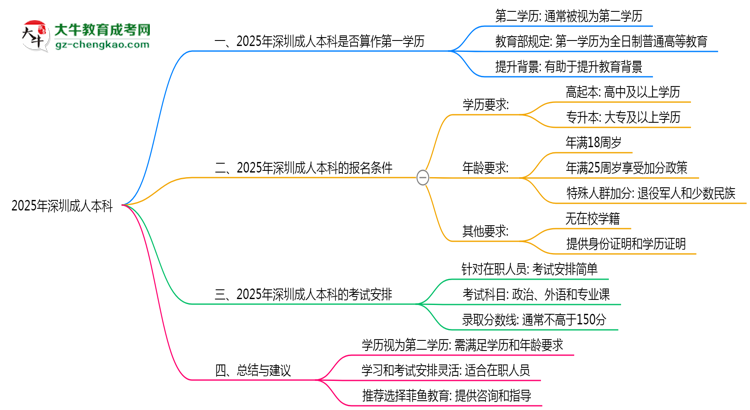 2025年深圳成人本科學(xué)歷是否算作第一學(xué)歷說明思維導(dǎo)圖