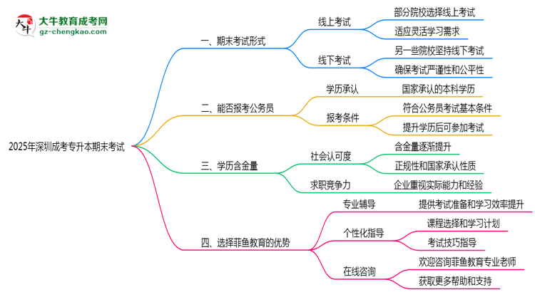 2025年深圳成考專升本期末考試形式線上或線下思維導(dǎo)圖