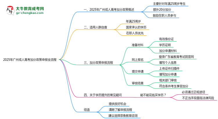 2025年廣州成人高考加分政策申報全流程(適用人群自查)思維導(dǎo)圖