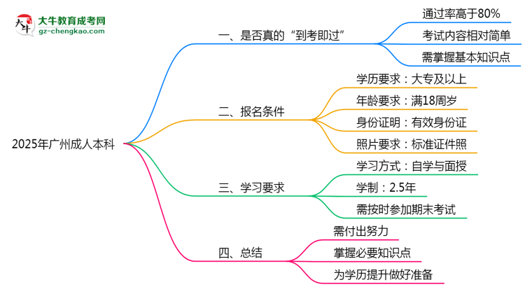 2025年廣州成人本科到考即過是謠言？真實通過率曝光思維導(dǎo)圖