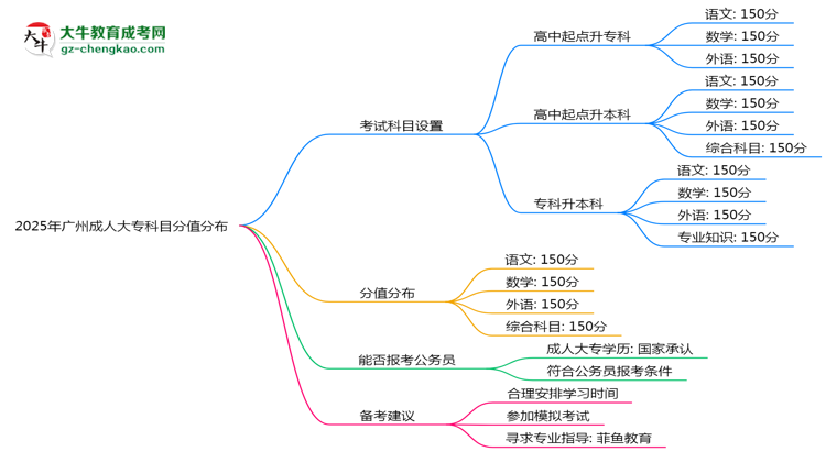 2025年廣州成人大?？颇糠种捣植甲钚抡{整說明思維導圖