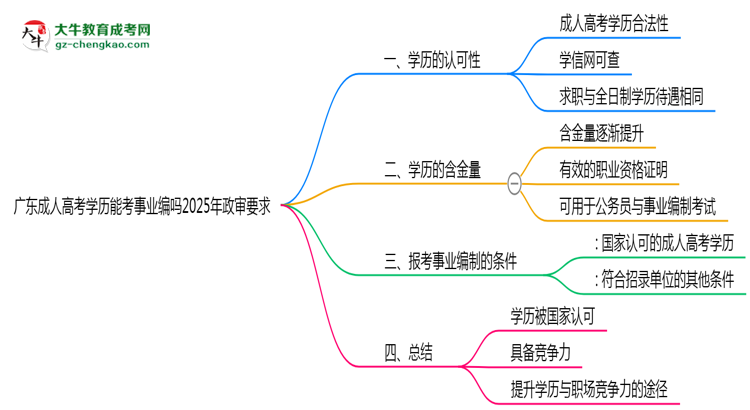 廣東成人高考學(xué)歷能考事業(yè)編嗎2025年政審要求思維導(dǎo)圖