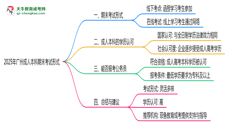 2025年廣州成人本科期末考試形式線上or線下思維導圖