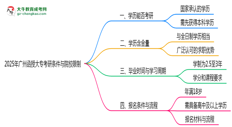 2025年廣州函授大?？佳袟l件與院校限制全知道思維導(dǎo)圖