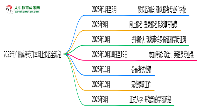 2025年廣州成考專升本網(wǎng)上報名全流程實操指南（圖文詳解）思維導(dǎo)圖