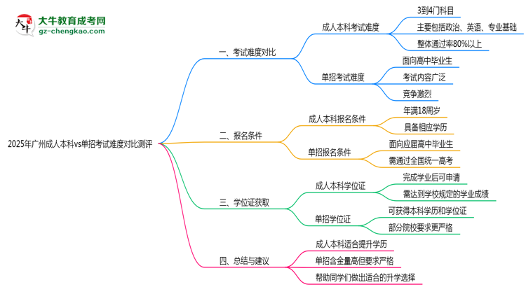 2025年廣州成人本科vs單招考試難度對比測評思維導圖