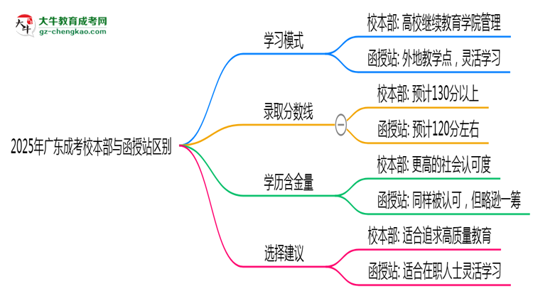 2025年報廣東成考校本部與函授站區(qū)別全面解析思維導(dǎo)圖