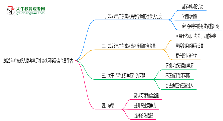 2025年廣東成人高考學(xué)歷社會(huì)認(rèn)可度及含金量評估思維導(dǎo)圖