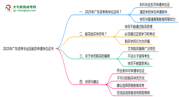 2025年廣東成考畢業(yè)后能否申請學(xué)位證書思維導(dǎo)圖