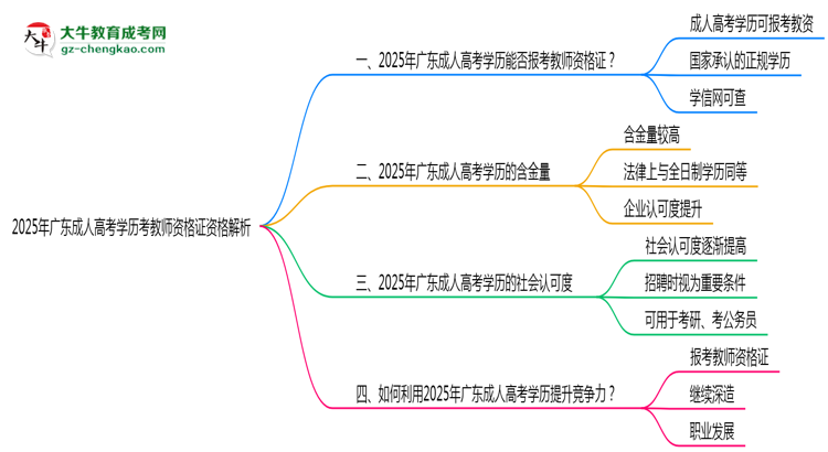 2025年廣東成人高考學歷考教師資格證資格解析思維導圖