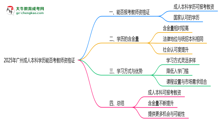 2025年廣州成人本科學(xué)歷能否考教師資格證一文說清思維導(dǎo)圖