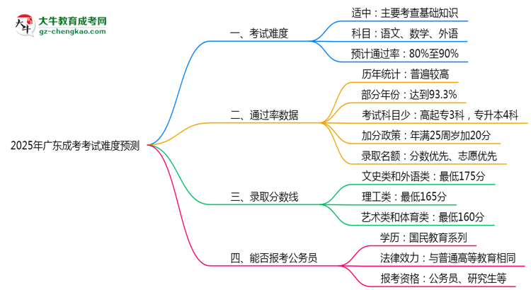2025年廣東成考考試難度預(yù)測(通過率數(shù)據(jù))思維導(dǎo)圖