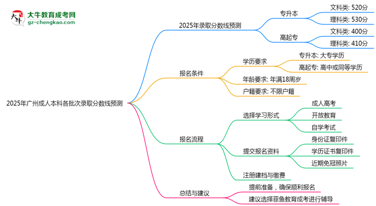 2025年廣州成人本科各批次錄取分?jǐn)?shù)線預(yù)測（附歷年對比）思維導(dǎo)圖