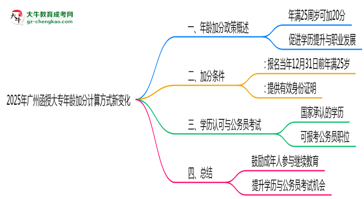 2025年廣州函授大專年齡加分計算方式新變化思維導圖