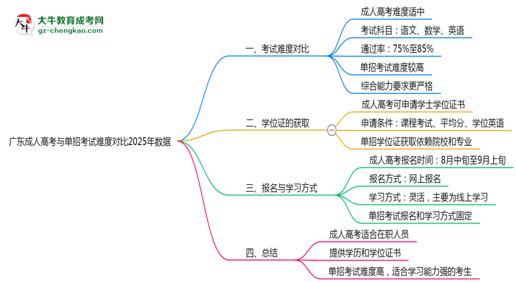 廣東成人高考與單招考試難度對(duì)比2025年數(shù)據(jù)思維導(dǎo)圖