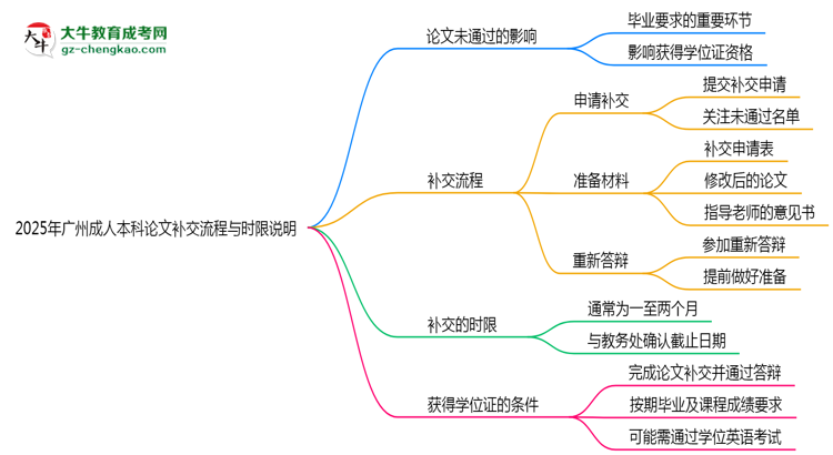 2025年廣州成人本科論文補(bǔ)交流程與時(shí)限說(shuō)明思維導(dǎo)圖