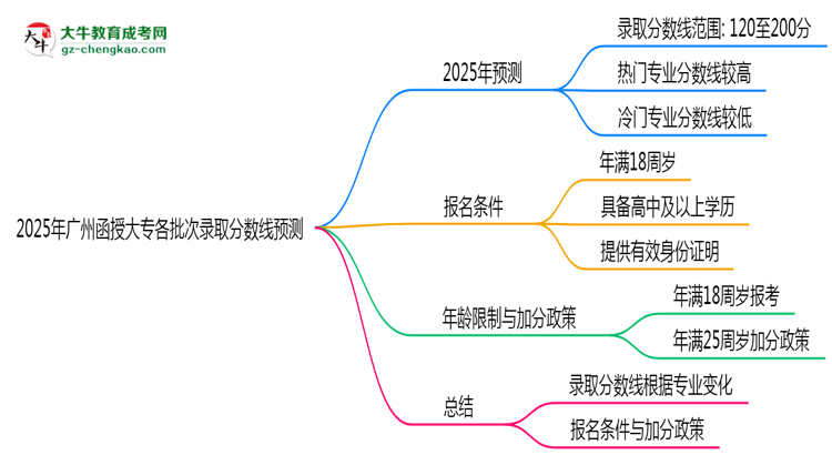 2025年廣州函授大專各批次錄取分?jǐn)?shù)線預(yù)測(cè)(附歷年對(duì)比)思維導(dǎo)圖