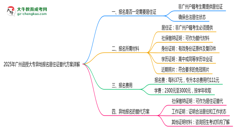 2025年廣州函授大專異地報名居住證替代方案詳解思維導(dǎo)圖