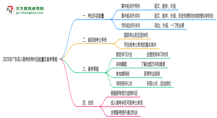 2025年廣東成人高考統(tǒng)考科目數(shù)量及備考策略說明思維導(dǎo)圖