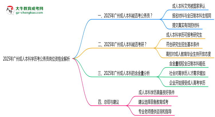2025年廣州成人本科學(xué)歷考公務(wù)員崗位資格全解析思維導(dǎo)圖
