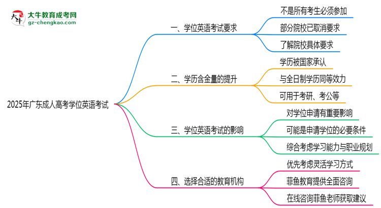 2025年廣東成人高考學(xué)位英語(yǔ)考試是否必須參加思維導(dǎo)圖