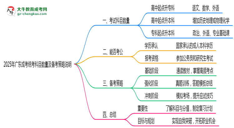 2025年廣東成考統(tǒng)考科目數(shù)量及備考策略說明思維導(dǎo)圖