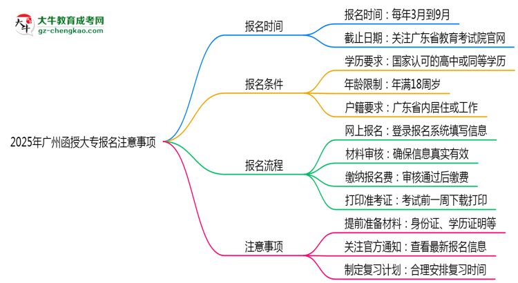 2025年廣州函授大專報名截止倒計時注意事項思維導圖