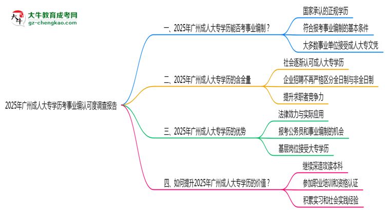2025年廣州成人大專學(xué)歷考事業(yè)編認(rèn)可度調(diào)查報告思維導(dǎo)圖