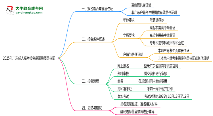 2025年廣東成人高考報名是否需要居住證新規(guī)思維導(dǎo)圖