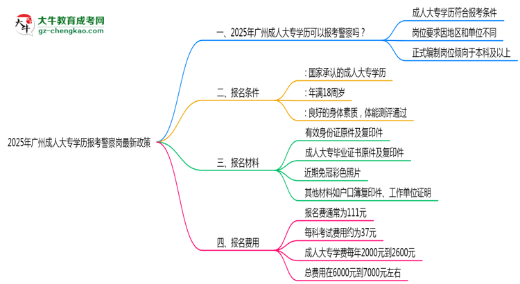2025年廣州成人大專學(xué)歷報考警察崗最新政策思維導(dǎo)圖